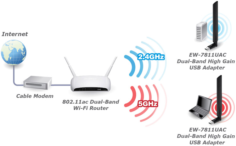 Edimax EW-7811UAC AC600 Wi-Fi Dual-Band High Gain USB Adapter EW-7811UAC_application_diagram.jpg