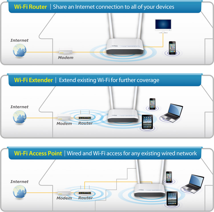 EDIMAX Technology - Official Website - N300 - N300 Multi-Function Wi-Fi